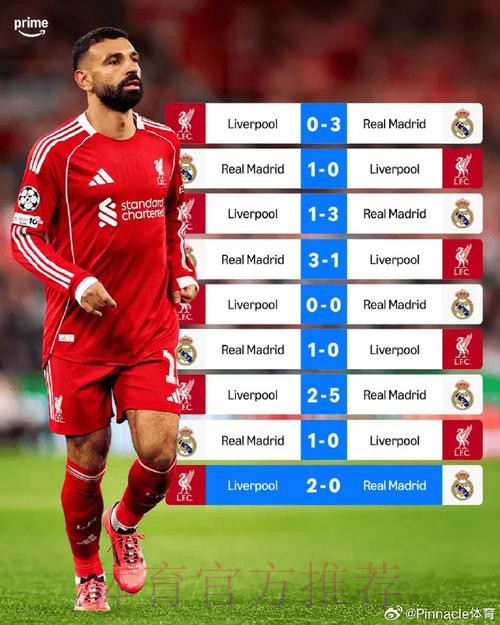 萨拉赫9次对阵皇马仅打进2球！球队战绩1胜1平7负